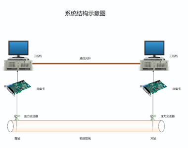 长输管道侧漏系统