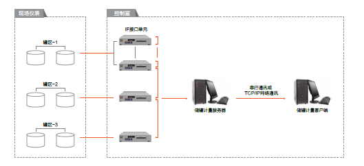 储罐计量系统